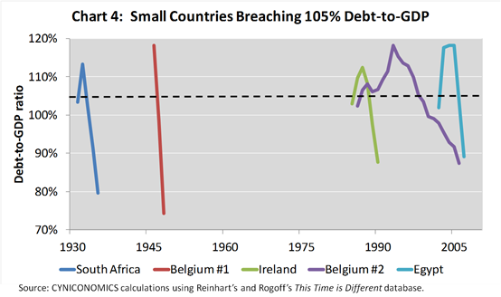 Small Countries Breaching 105% Debt to GDP