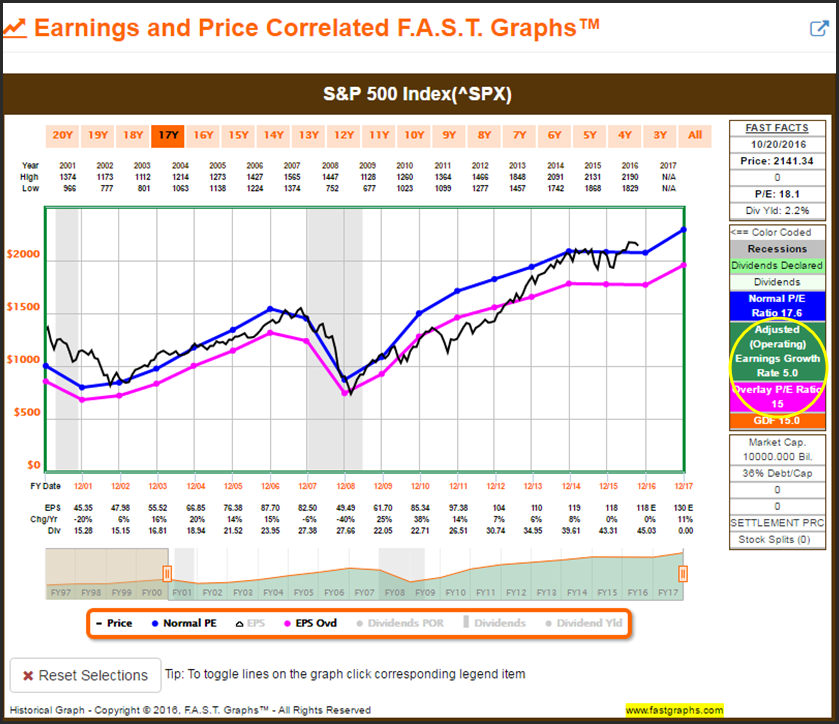 SPX Earnings and Price 17Y View