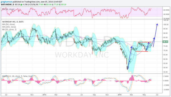 Workday Daily Chart