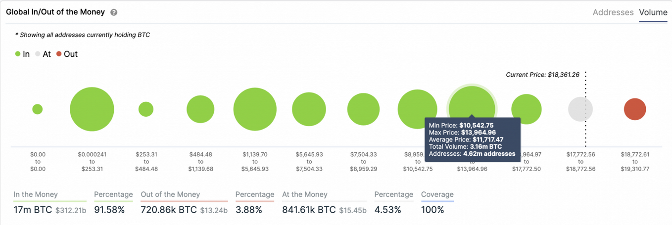 Global In/Out of the Money