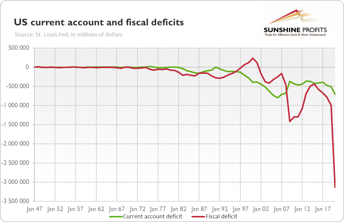 US Current Account And Fiscal Deficits.