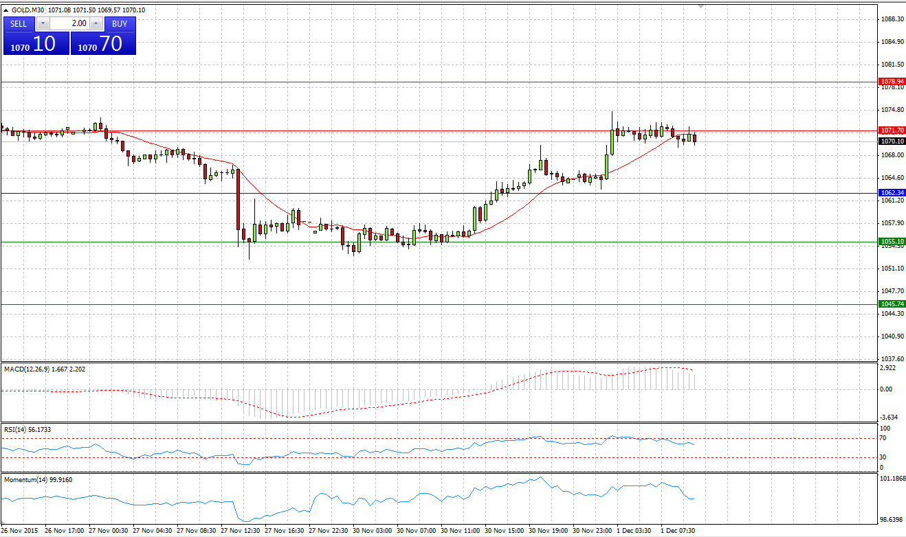 Gold Chart