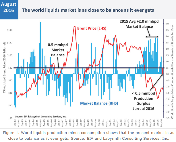 World Liquids Market