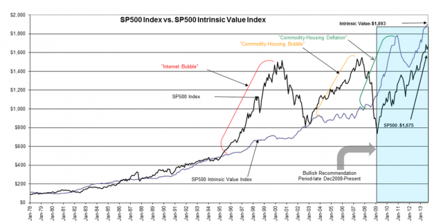 SP 500 Index vs. Intrinsic Value Index