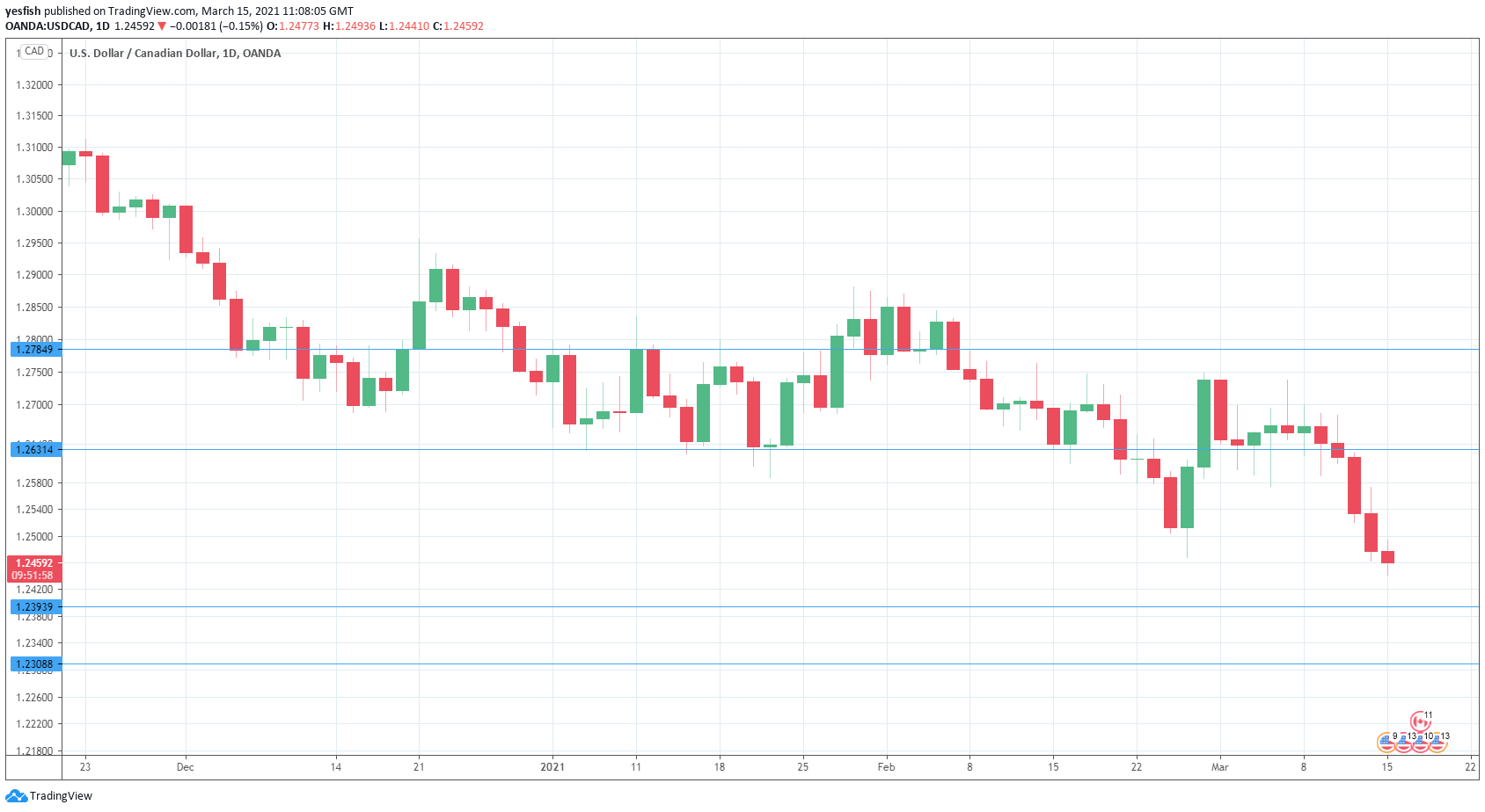 USD/CAD Daily Chart