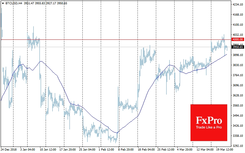 Bitcoin exceeded the level of $4,000, but further growth impulse did not receive proper development