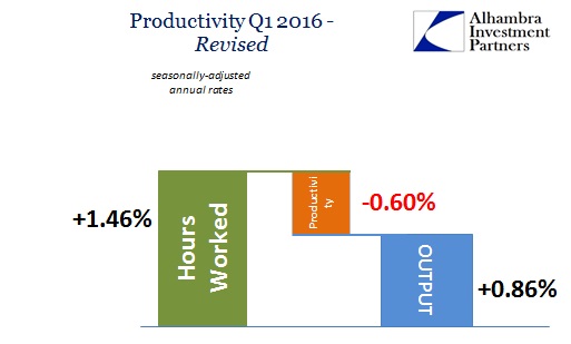 Productivity Q1 2016 Revised