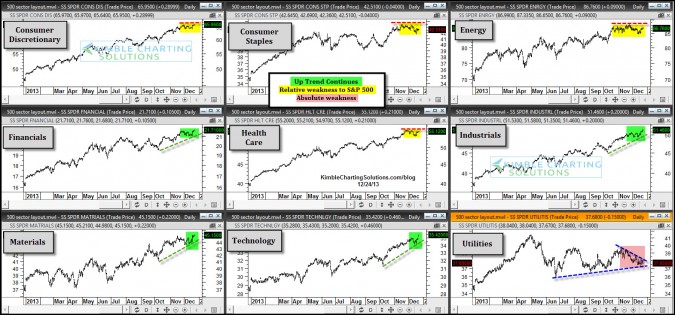 S&P 500 Sector Breakout