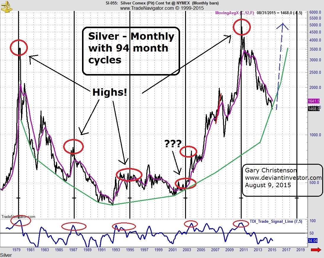 Silver Cycle Highs