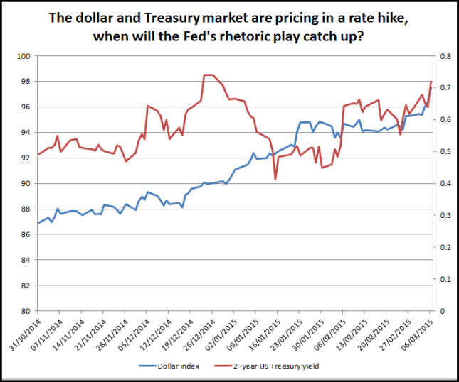 Dollar And Treasury Market