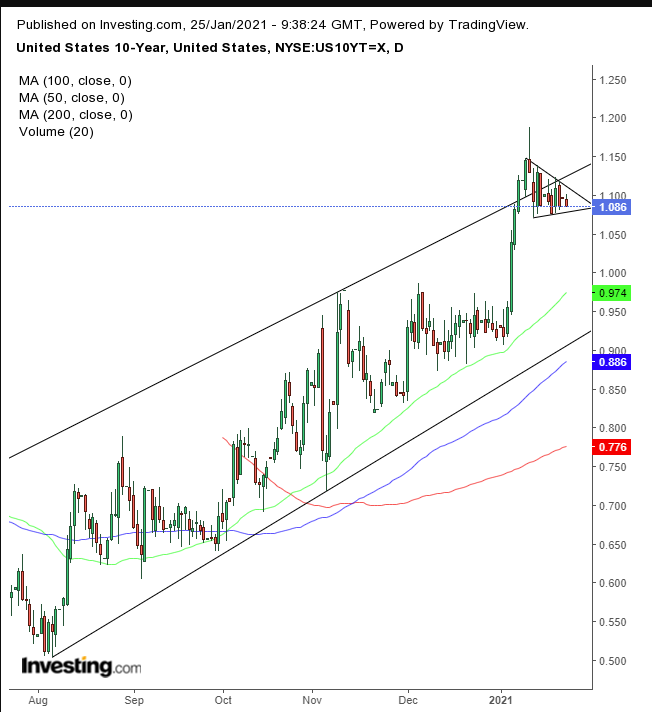 UST 10Y Daily