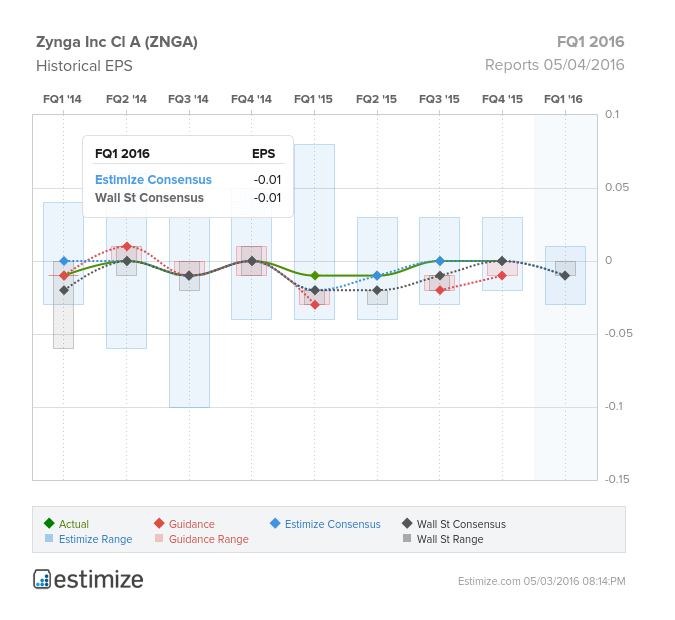 Zynga Inc (ZNGA) Historical EPS Chart