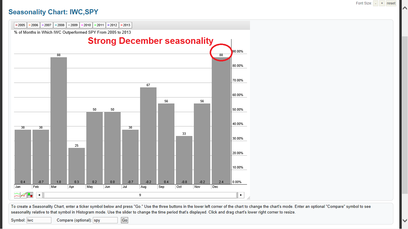 Ishares Micro-Cap ETF vs. SPY Seasonality