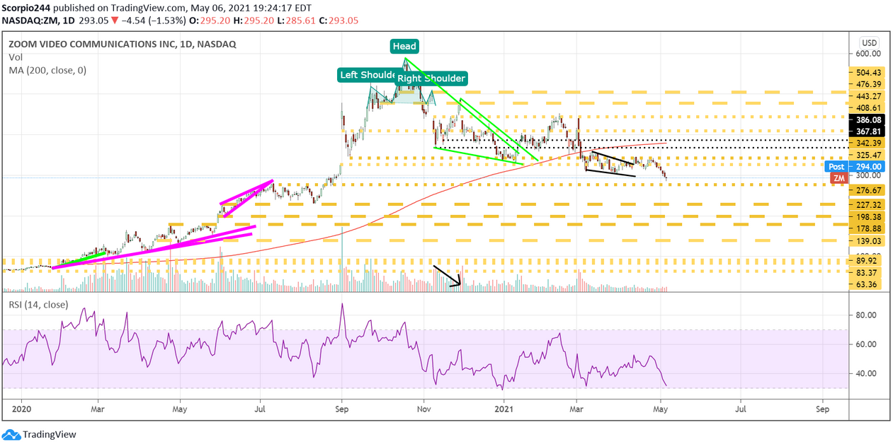 Zoom Video Inc Daily Chart