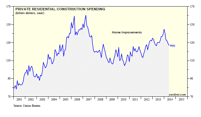 Private Residential Construction Spending 2001-Present