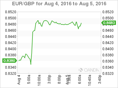 EUR/GBP