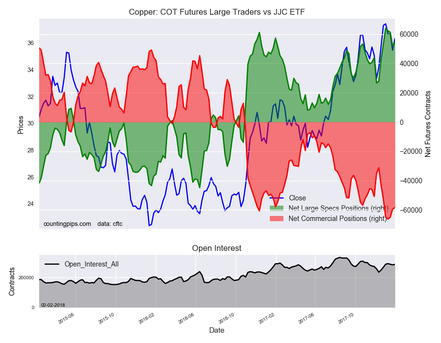 Copper COT Futures Large Trader Vs JJC ETF