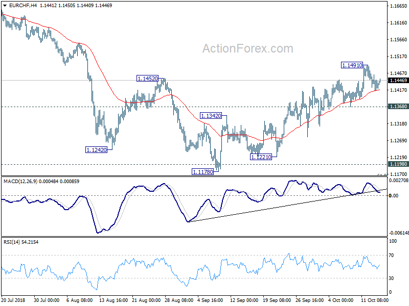 EUR/CHF