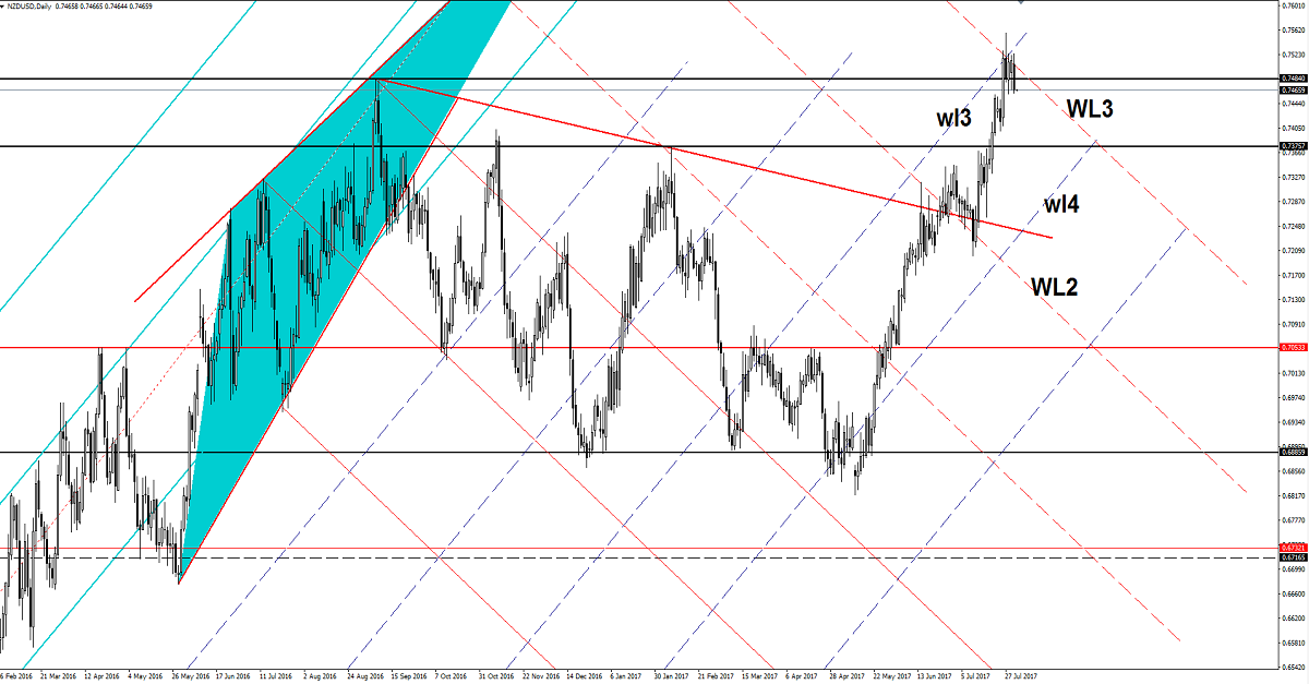 NZD/USD Daily Chart