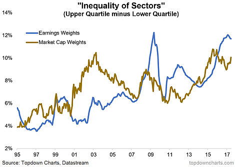 Inequality Of Sectors