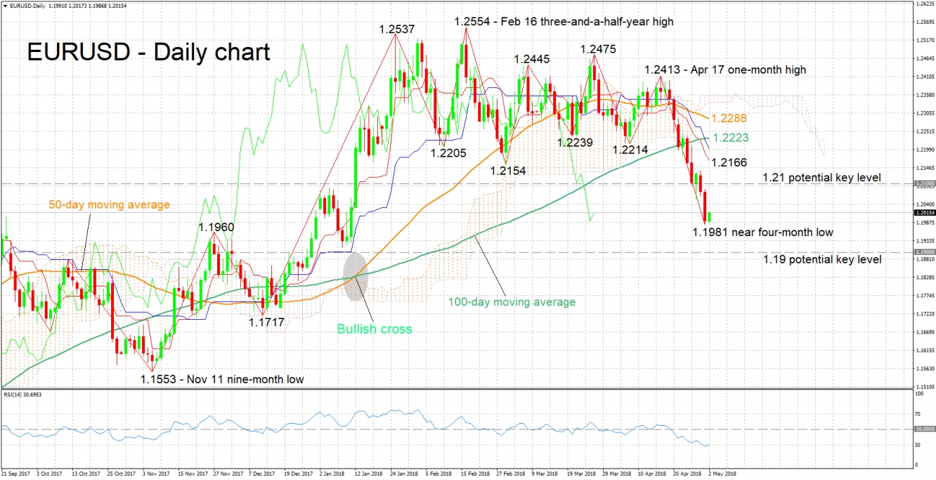 EUR/USD Daily Chart - May 2