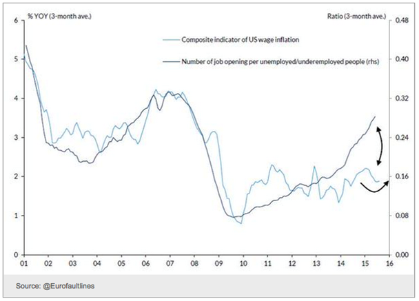 US wage growth vs job growth