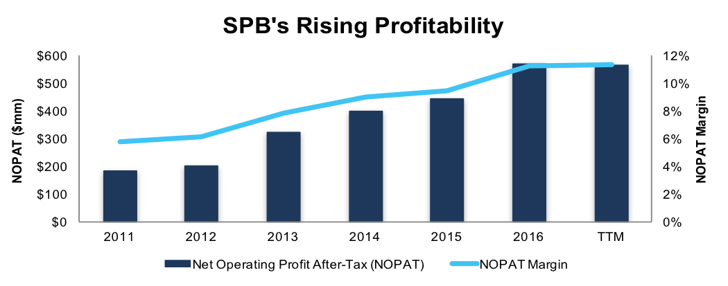 SPB profitability
