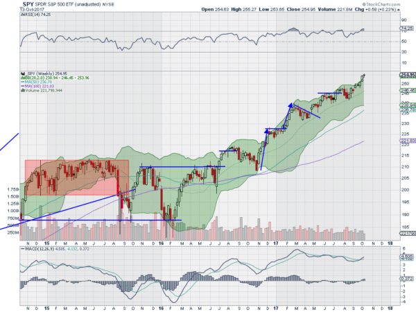 SPY Weekly