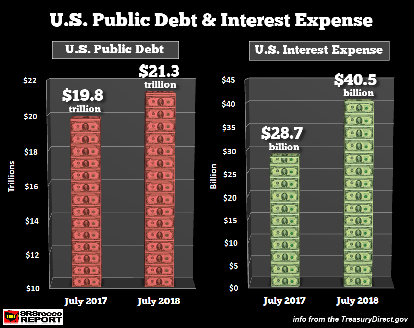 US Public Debt & Interst Expense