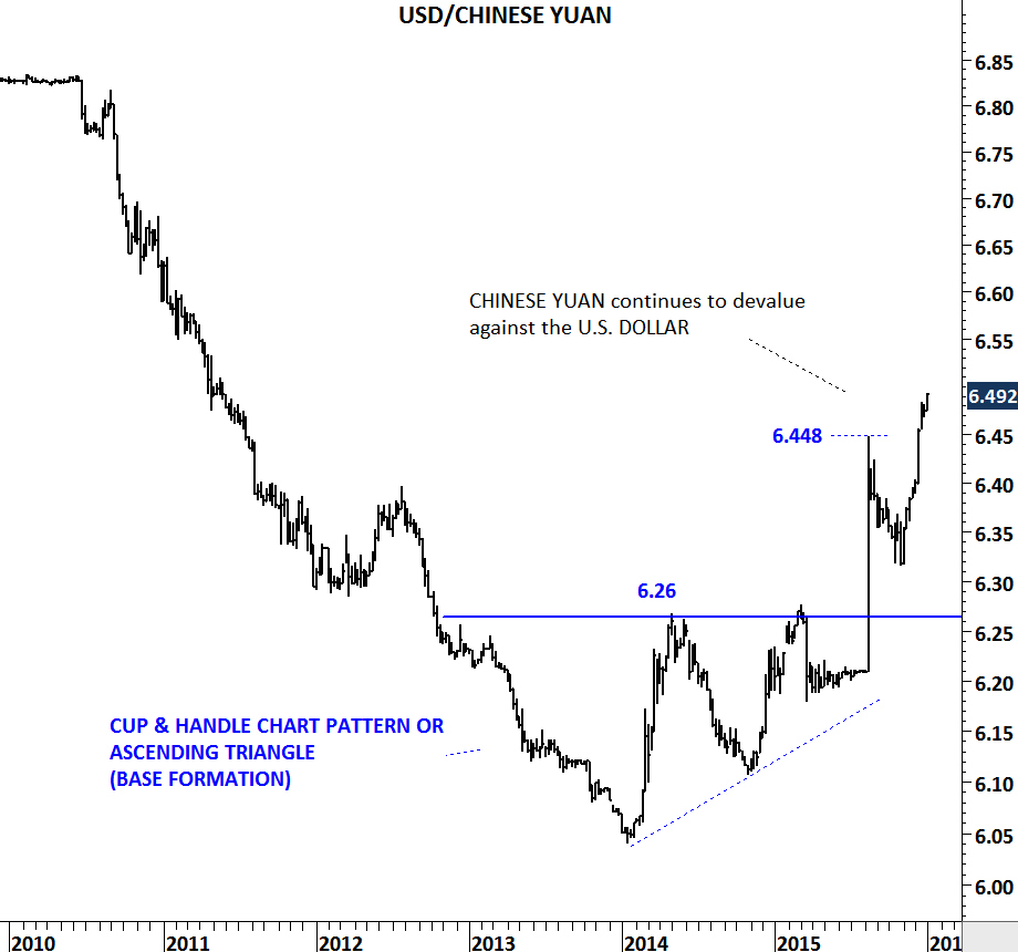 USD/CNY Chart