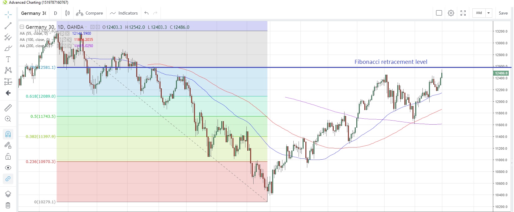 DE30EUR Daily Chart