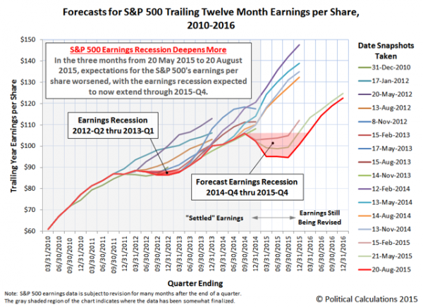 Forecasts for S&P 500