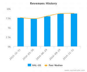 HAL Revenue History
