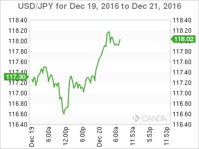 USD/JPY Chart For Dec 19 to Dec 21, 2016