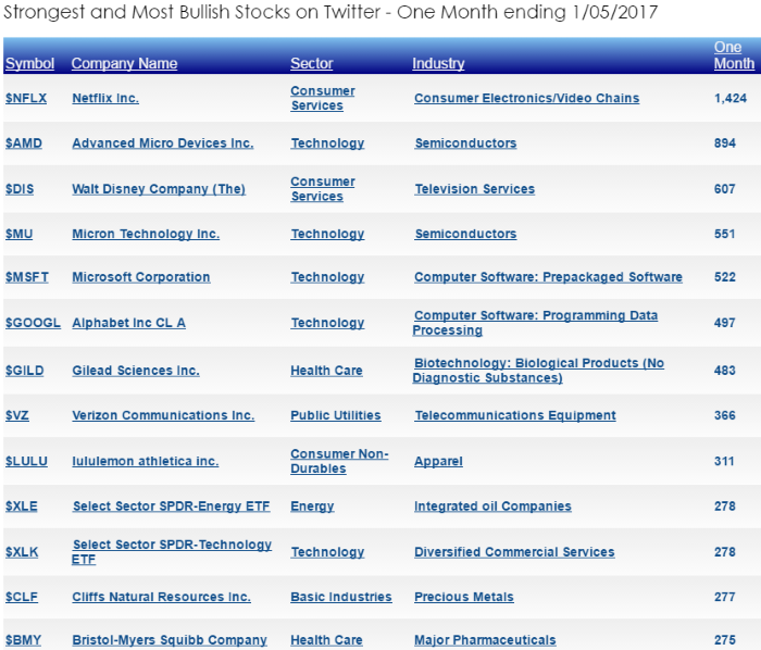 Strongest And Most Bullish Stocks On Twitter 2