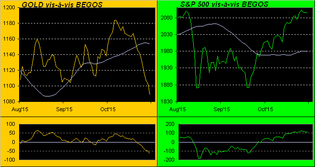 Gold vs S&P August-November 2015