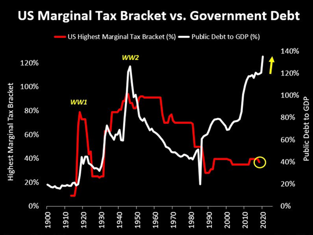 US Marginal Tax Bracket Vs Government Debt