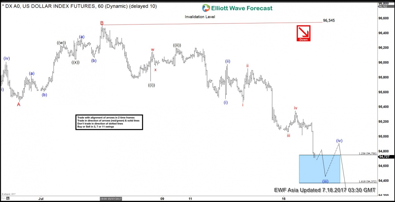 DXY 1 Hour July 18