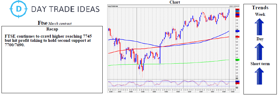 FTSE Weekly Chart