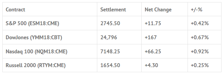 Index Futures