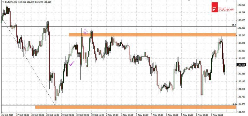 EUR/JPY Hourly Chart