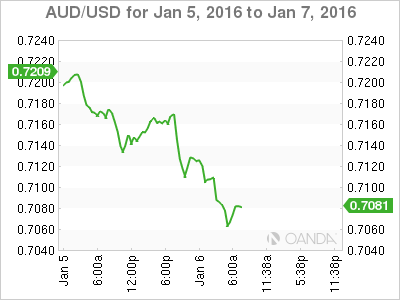 AUD/USD Chart January 5th-7th