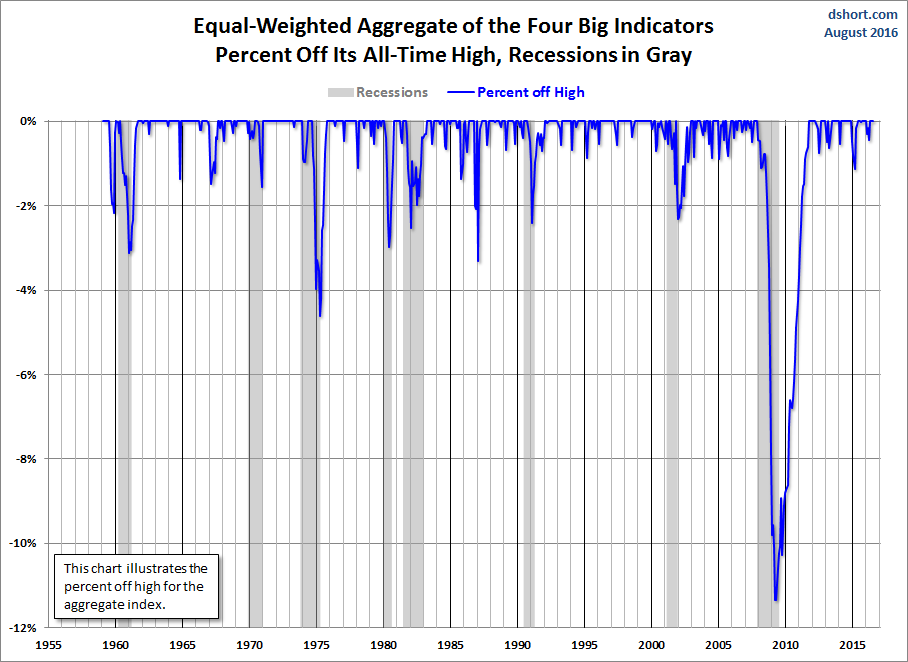 Big Four Aggregate Percent off Highs