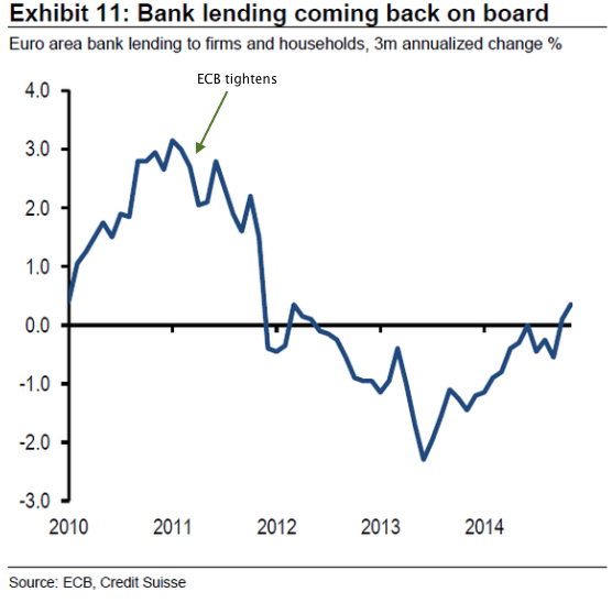 EU Bank Lending