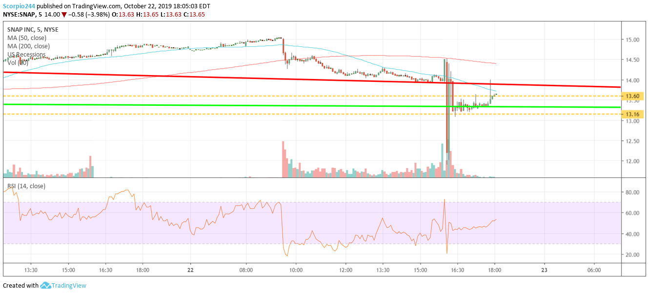 Snap Inc Chart