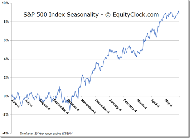 S&P Seasonality Chart