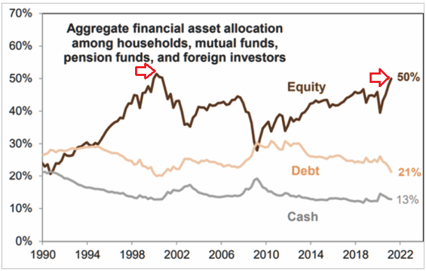 Allocation Of Investors