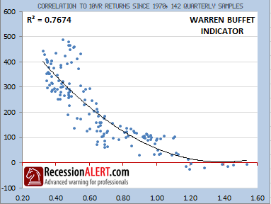 Warren Buffet Indicator