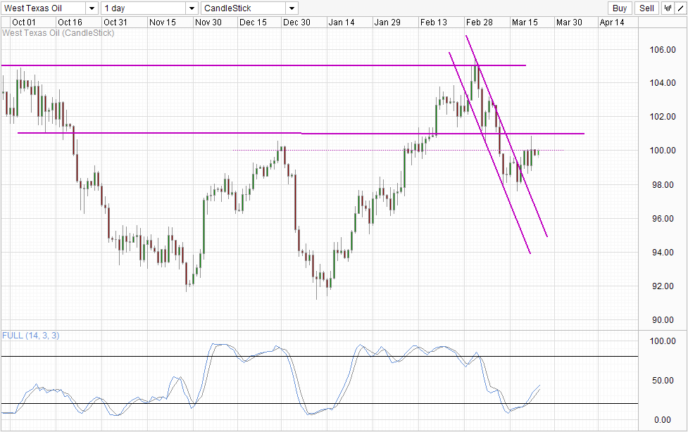 WTI Crude Daily