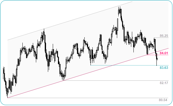 CADJPY Daily Chart